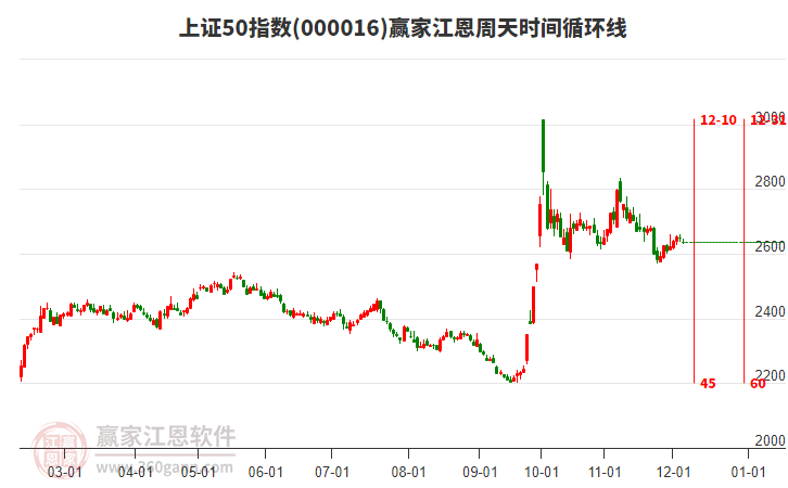 上證50指數(shù)贏家江恩周天時間循環(huán)線工具 上證50指數(shù)贏家江恩周天時間循環(huán)線工具