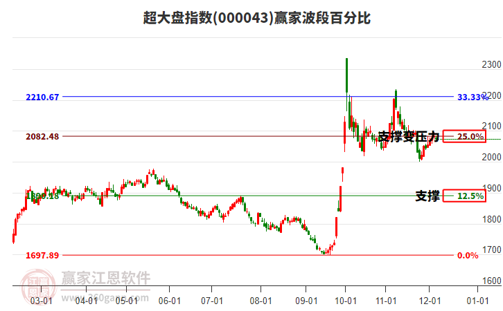 超大盤指數贏家波段百分比工具