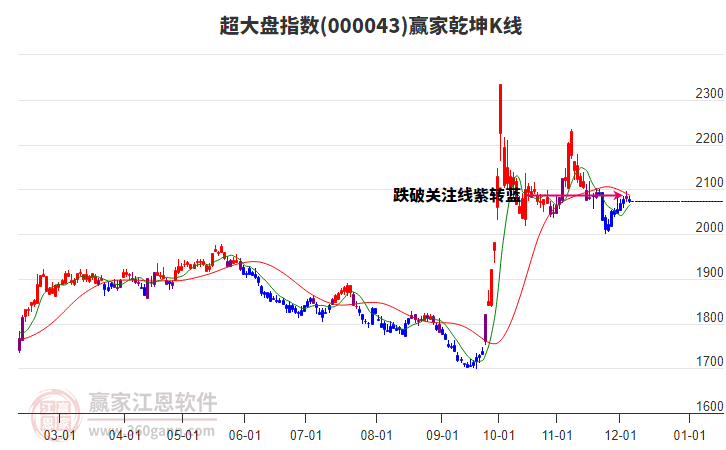 000043超大盤贏家乾坤K線工具