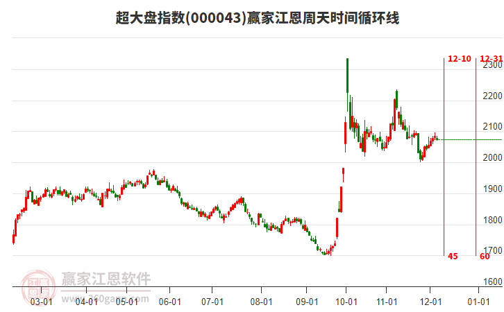 超大盤指數贏家江恩周天時間循環(huán)線工具