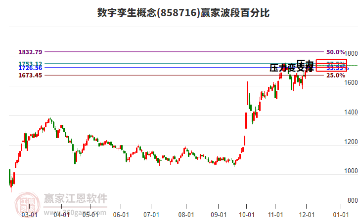 數(shù)字孿生概念贏家波段百分比工具