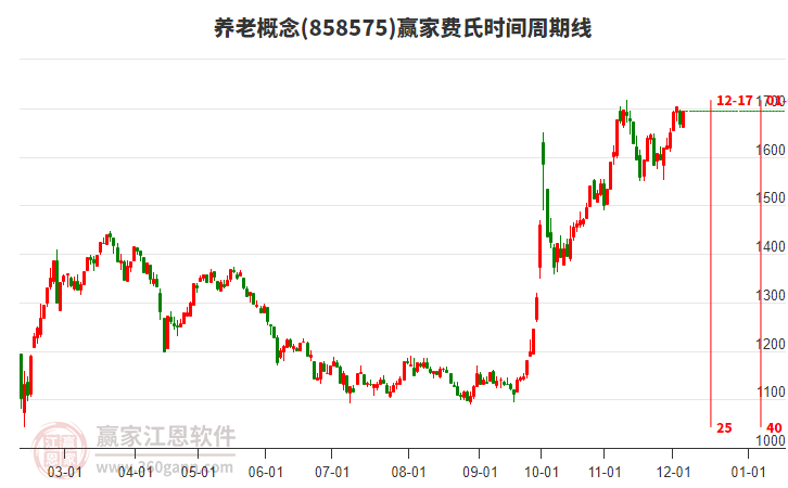 養老概念贏家費氏時間周期線工具