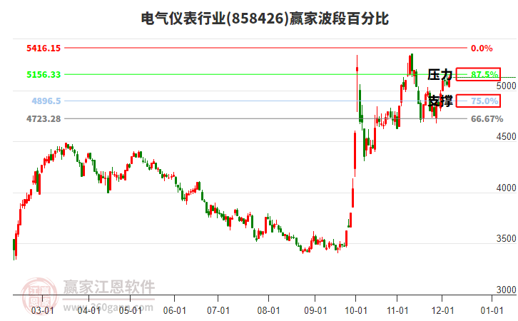 電氣儀表行業贏家波段百分比工具