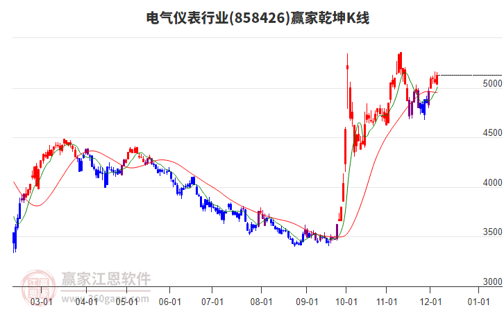 858426電氣儀表贏家乾坤K線工具