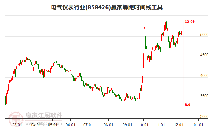 電氣儀表行業贏家等距時間周期線工具