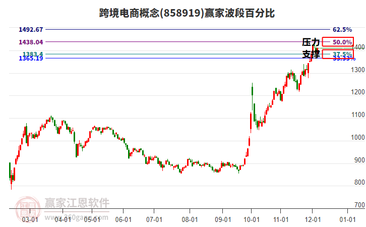 跨境電商概念贏家波段百分比工具