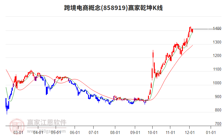 858919跨境電商贏家乾坤K線工具