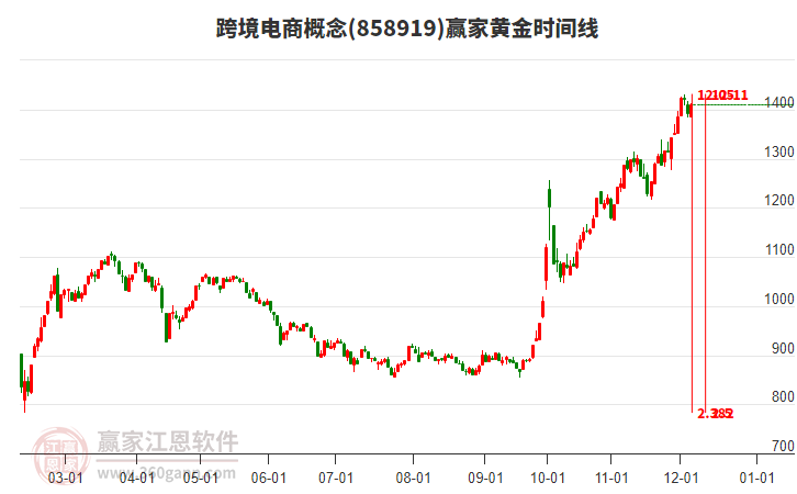 跨境電商概念贏家黃金時間周期線工具