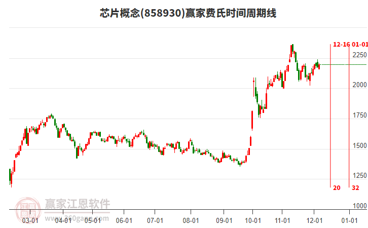 芯片概念贏家費氏時間周期線工具