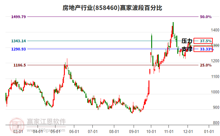 房地產行業贏家波段百分比工具