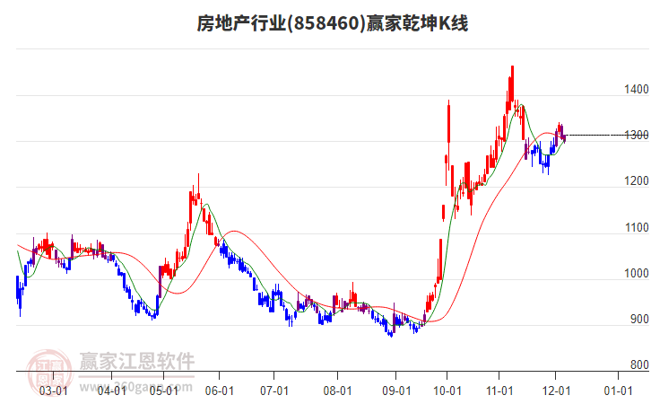 858460房地產贏家乾坤K線工具