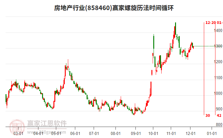 房地產行業贏家螺旋歷法時間循環工具