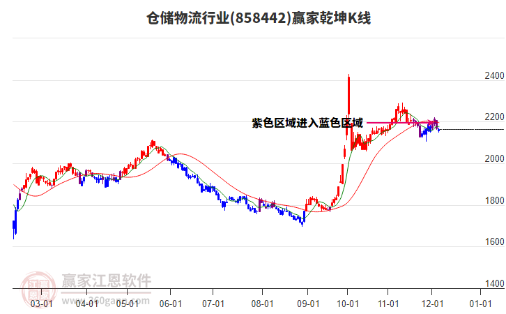 858442倉儲物流贏家乾坤K線工具