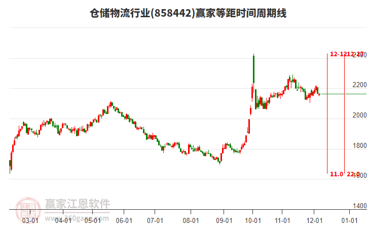 倉儲物流行業(yè)贏家等距時間周期線工具