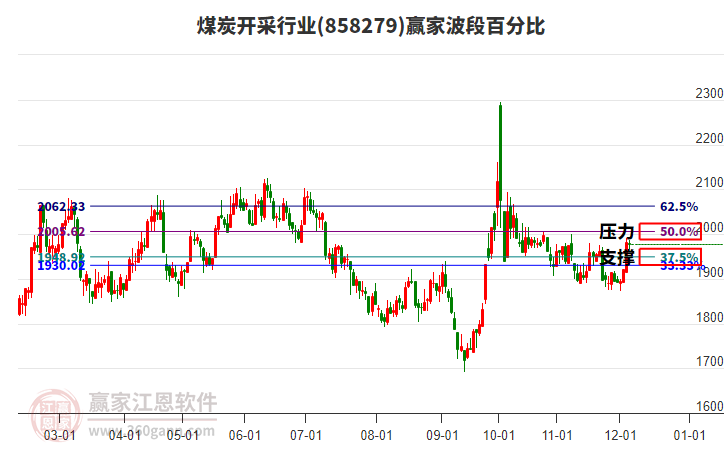 煤炭開采行業贏家波段百分比工具