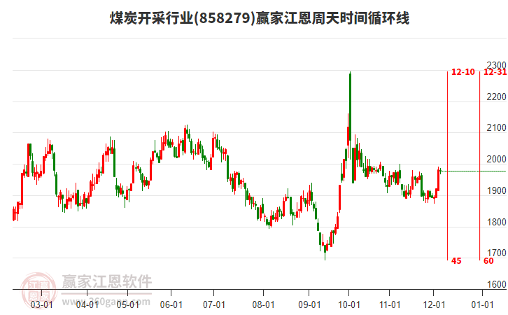 煤炭開采行業贏家江恩周天時間循環線工具