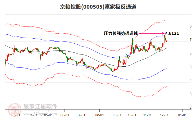 000505京糧控股贏家極反通道工具