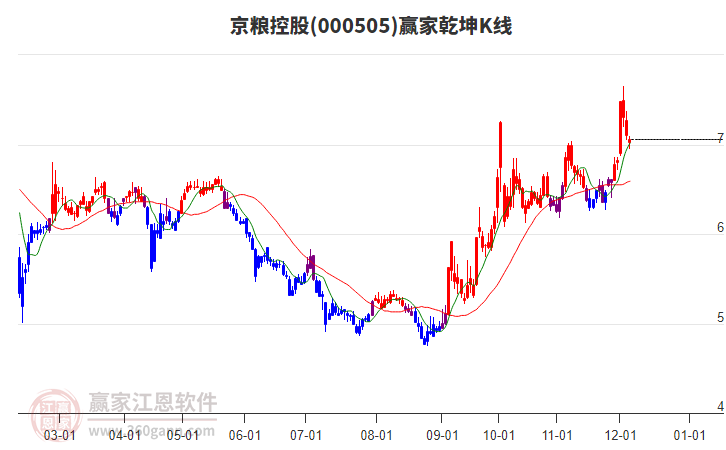 000505京糧控股贏家乾坤K線工具