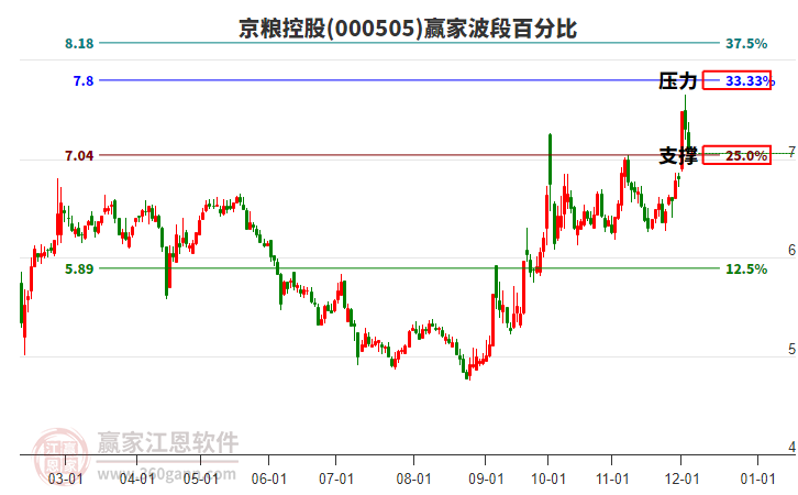 000505京糧控股贏家波段百分比工具