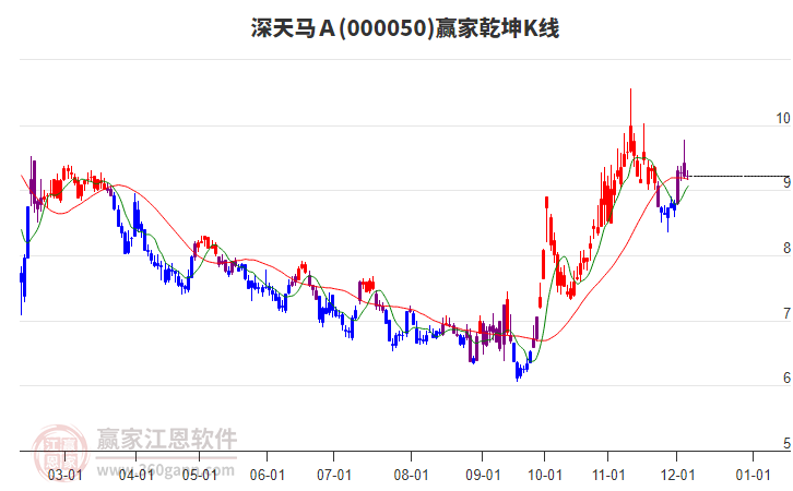 000050深天馬Ａ贏家乾坤K線工具