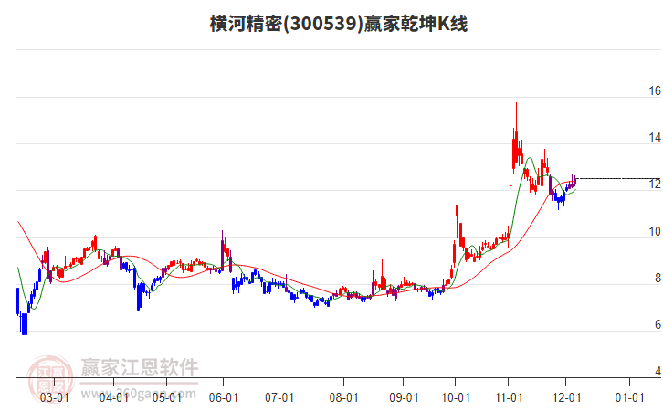 300539橫河精密贏家乾坤K線工具