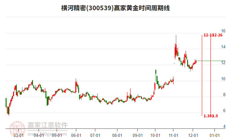 300539橫河精密贏家黃金時間周期線工具