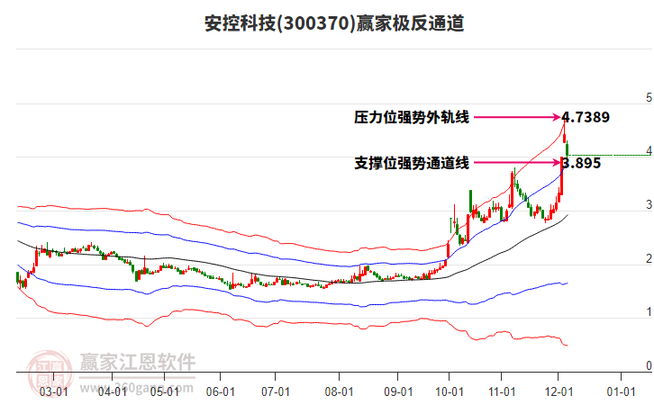 300370安控科技贏家極反通道工具