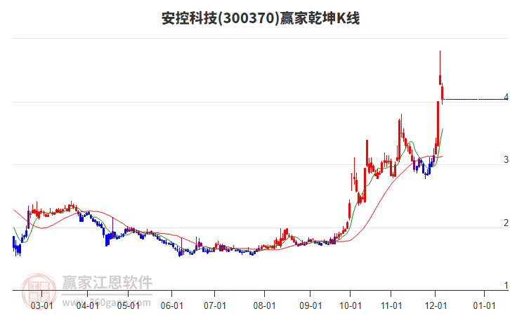 300370安控科技贏家乾坤K線工具