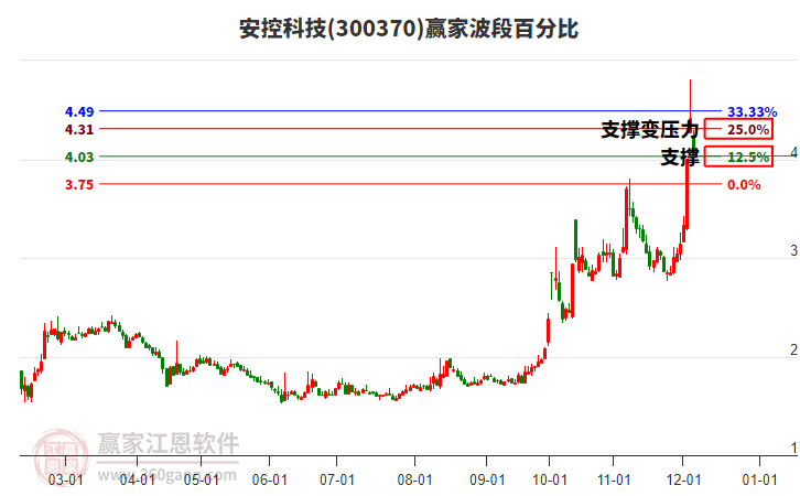 300370安控科技贏家波段百分比工具