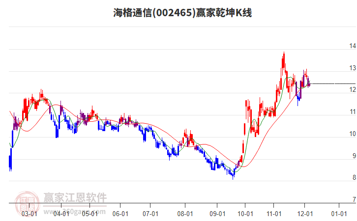 002465海格通信贏家乾坤K線工具