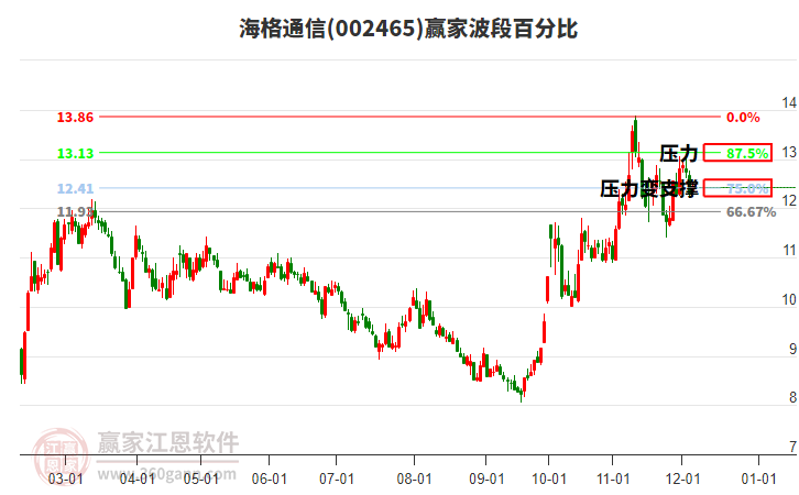 002465海格通信贏家波段百分比工具