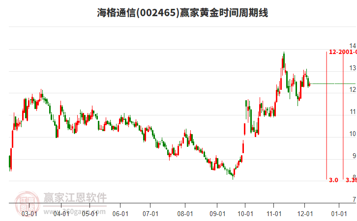 002465海格通信贏家黃金時間周期線工具