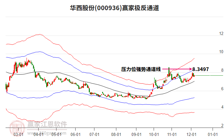 000936華西股份贏家極反通道工具