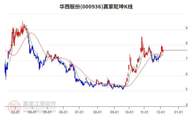 000936華西股份贏家乾坤K線工具