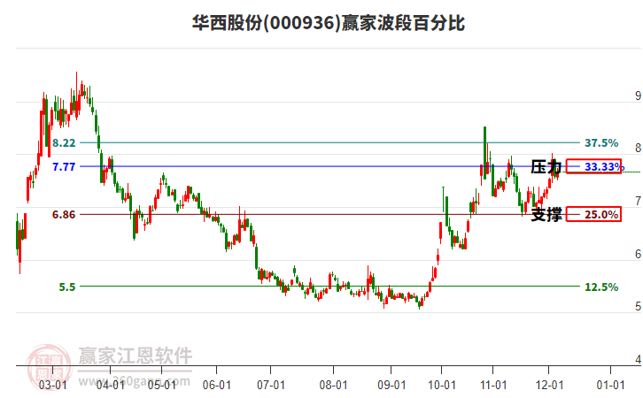 000936華西股份贏家波段百分比工具