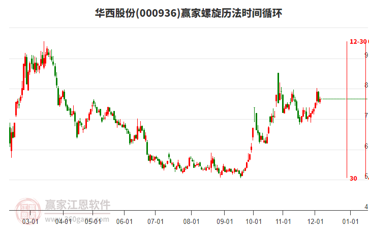 000936華西股份贏家螺旋歷法時間循環工具