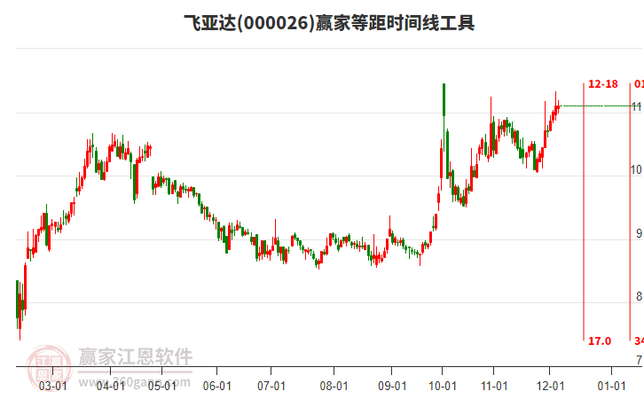 000026飛亞達贏家等距時間周期線工具