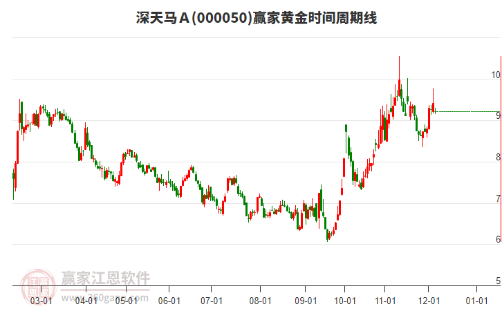 000050深天馬Ａ贏家黃金時間周期線工具