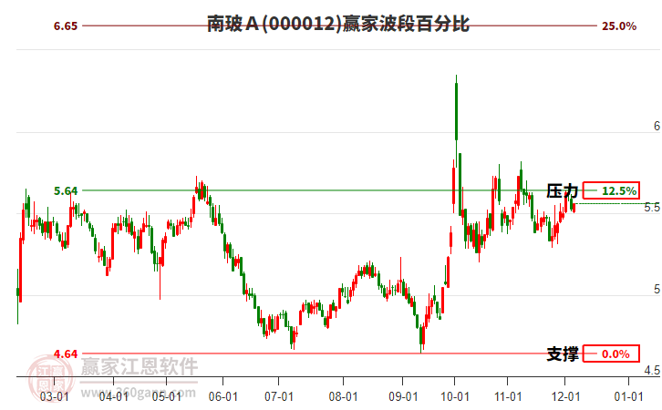 000012南玻Ａ贏家波段百分比工具