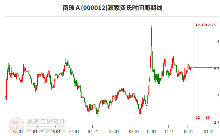 000012南玻Ａ贏家費氏時間周期線工具