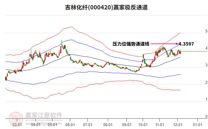 000420吉林化纖贏家極反通道工具