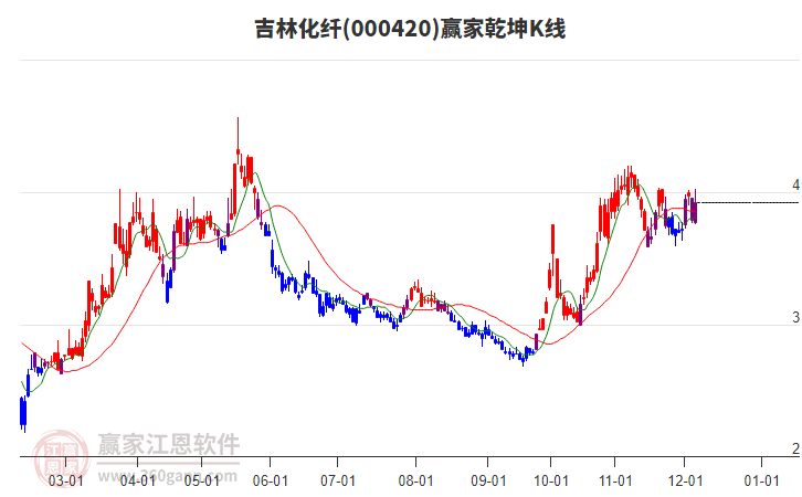 000420吉林化纖贏家乾坤K線工具