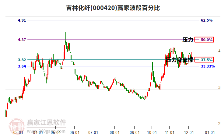 000420吉林化纖贏家波段百分比工具