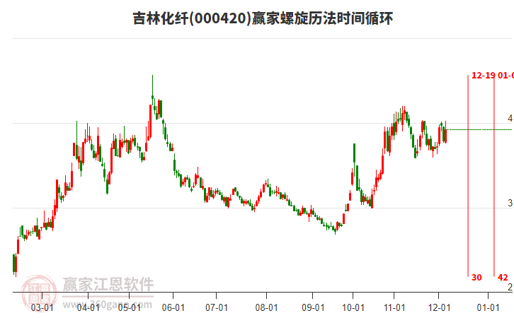 000420吉林化纖贏家螺旋歷法時間循環工具