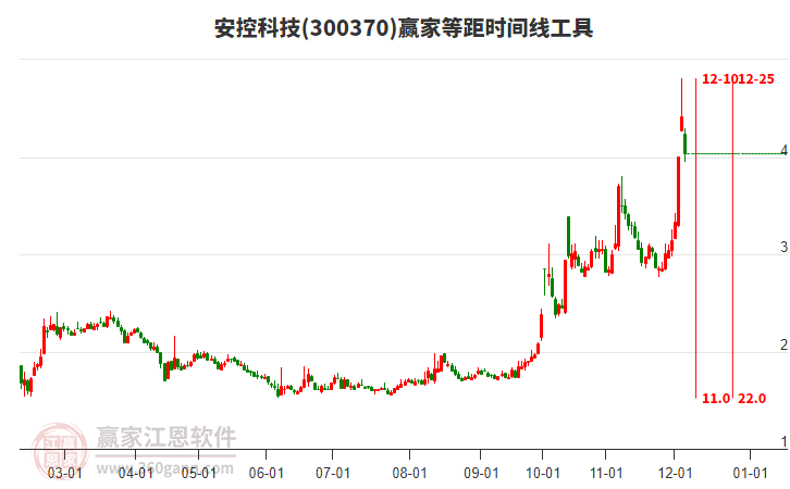 300370安控科技贏家等距時間周期線工具