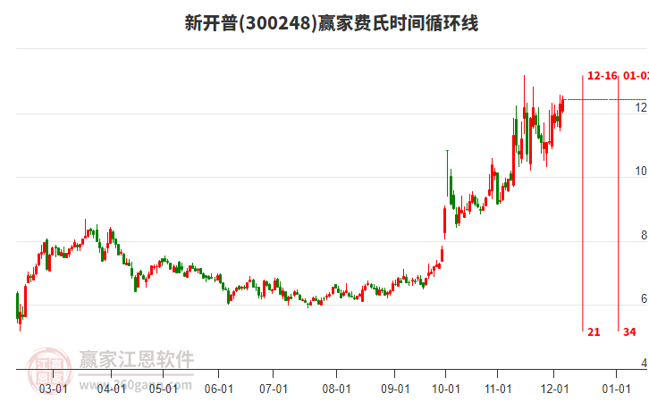 300248新開普贏家費氏時間循環(huán)線工具