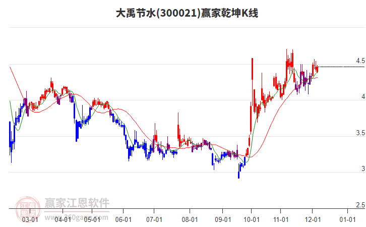 300021大禹節(jié)水贏家乾坤K線工具 300021大禹節(jié)水贏家乾坤K線工具