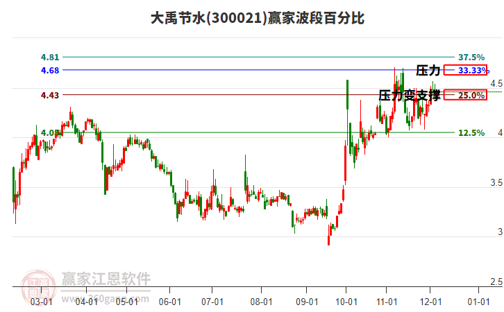 300021大禹節(jié)水贏家波段百分比工具 300021大禹節(jié)水贏家波段百分比工具