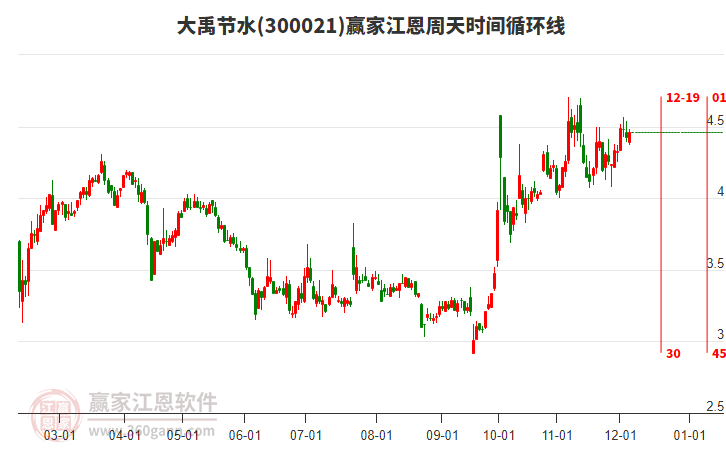 300021大禹節(jié)水贏家江恩周天時間循環(huán)線工具 300021大禹節(jié)水贏家江恩周天時間循環(huán)線工具