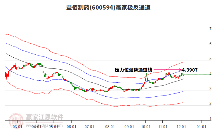 600594益佰制藥贏家極反通道工具